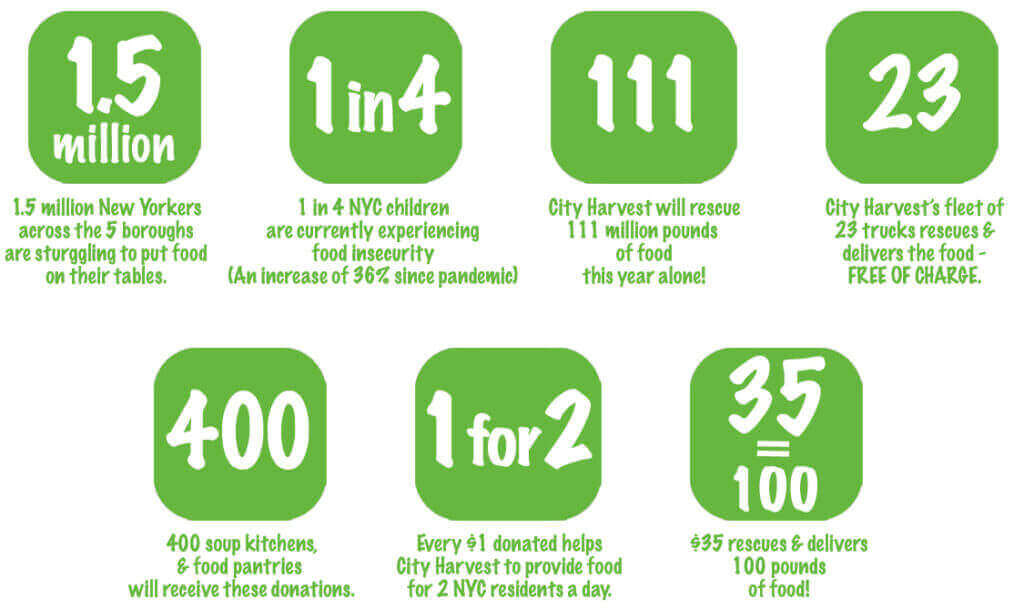 City Harvest helps 1.5 million New Yorkers fight food insecurity, rescuing 111M pounds of food across 5 boroughs.